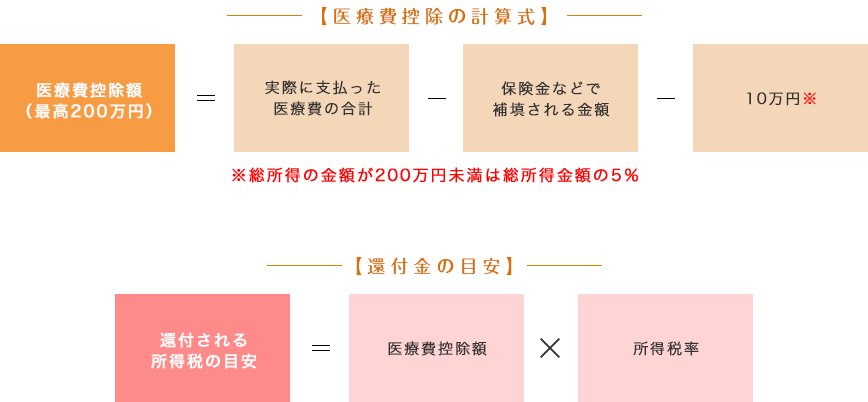 医療費控除について