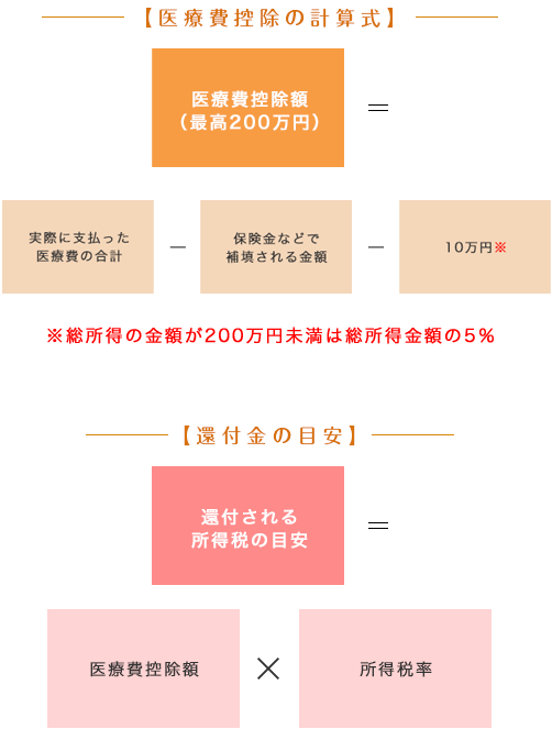 医療費控除について